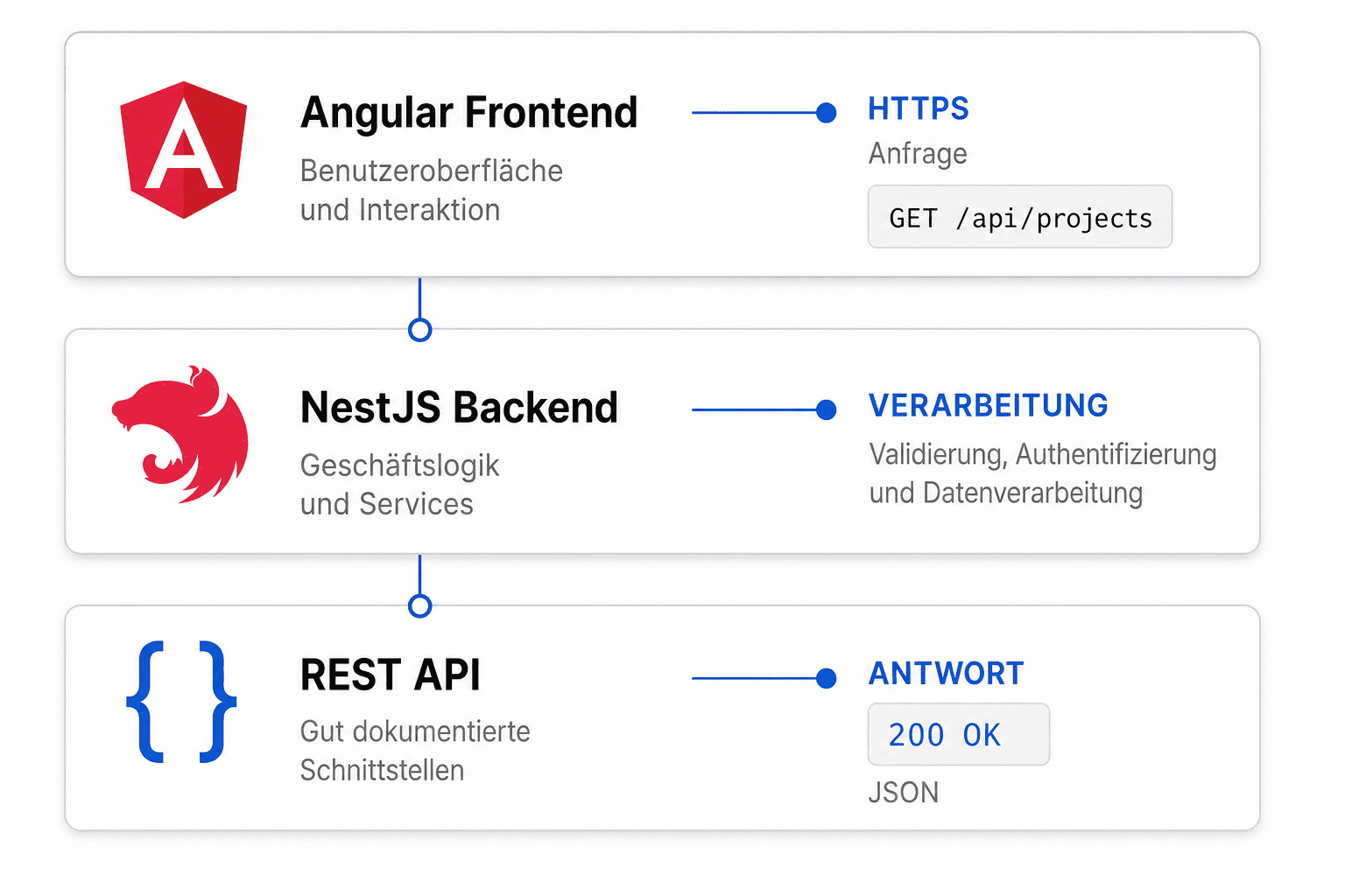 Full-Stack Entwicklung